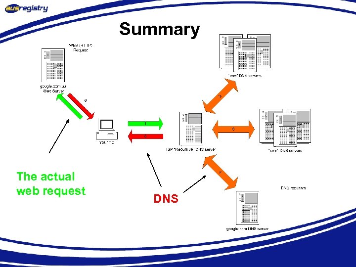 Summary The actual web request DNS 