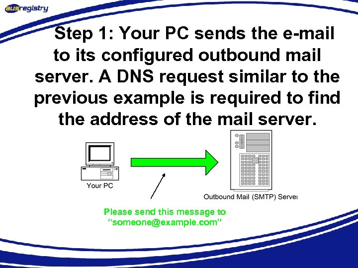 Step 1: Your PC sends the e-mail to its configured outbound mail server. A