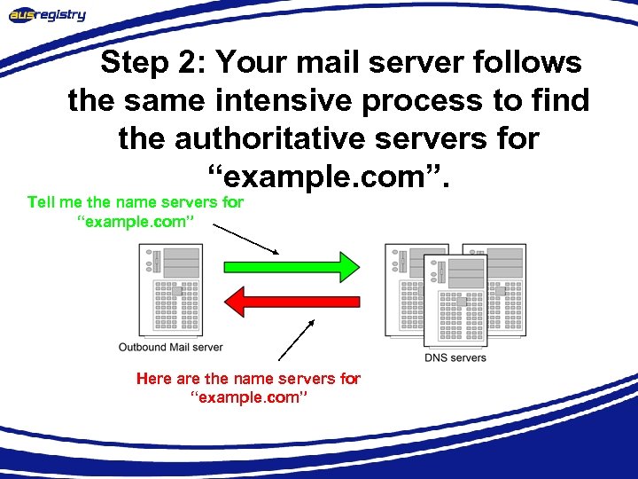 Step 2: Your mail server follows the same intensive process to find the authoritative