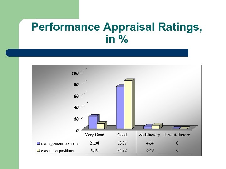 Performance Appraisal Ratings, in % 