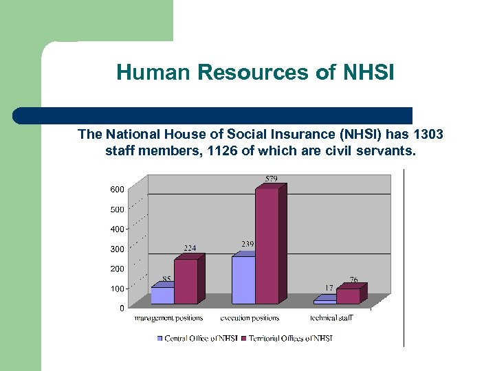 Human Resources of NHSI The National House of Social Insurance (NHSI) has 1303 staff