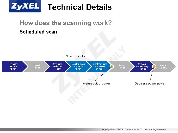 Technical Details How does the scanning work? Scheduled scan 3 minutes total 1 st
