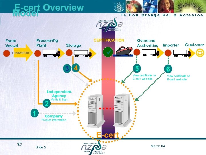 E-cert Overview Model Farm/ Vessel Processing Plant Te Pou Oranga Kai O Aotearoa CERTIFICATION