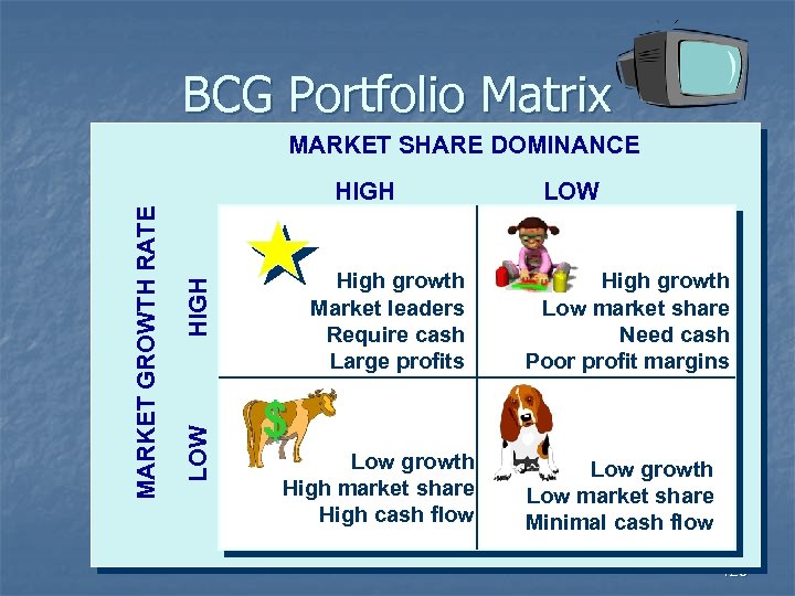 BCG Portfolio Matrix MARKET SHARE DOMINANCE High growth Market leaders Require cash Large profits