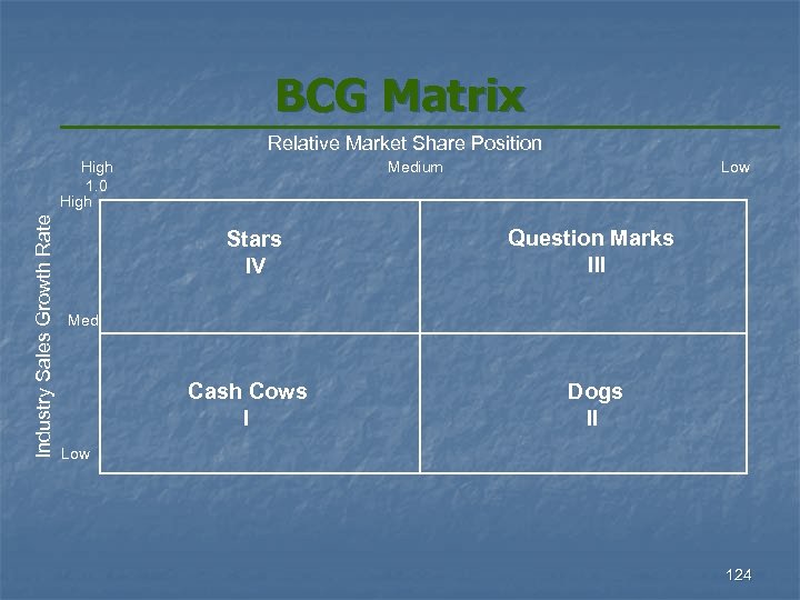 BCG Matrix Relative Market Share Position Industry Sales Growth Rate High 1. 0 High