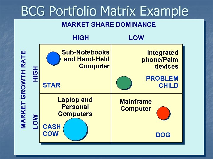 BCG Portfolio Matrix Example MARKET SHARE DOMINANCE HIGH LOW MARKET GROWTH RATE HIGH Sub-Notebooks