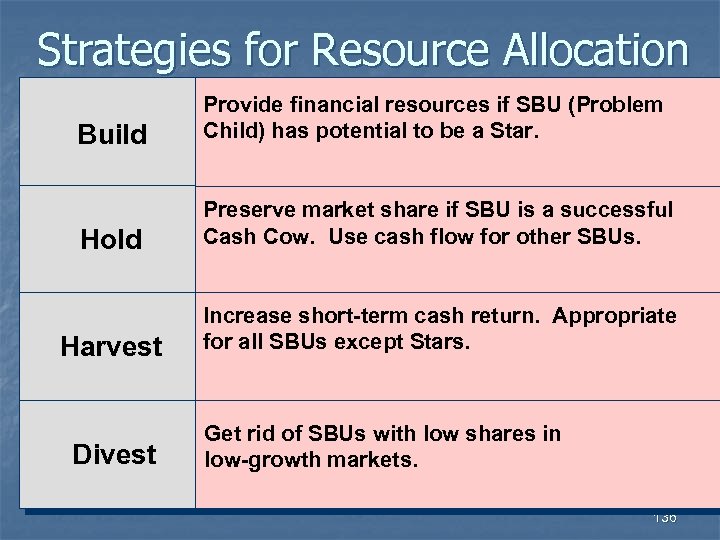 Strategies for Resource Allocation Build Provide financial resources if SBU (Problem Child) has potential