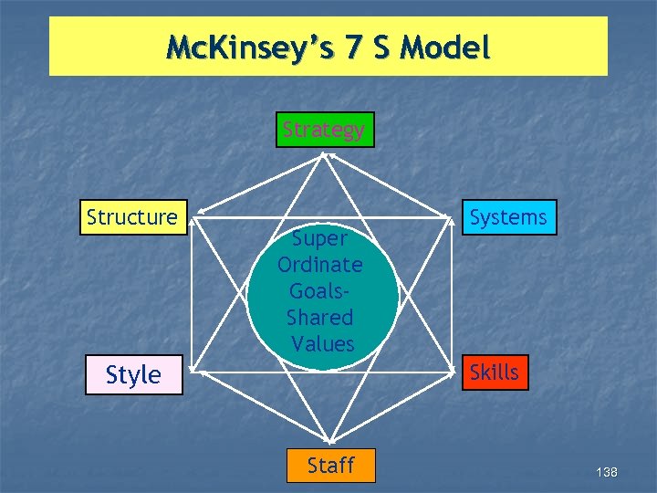 Mc. Kinsey’s 7 S Model Strategy Structure Super Ordinate Goals. Shared Values Systems Skills