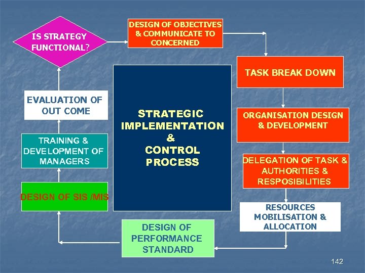 IS STRATEGY FUNCTIONAL? DESIGN OF OBJECTIVES & COMMUNICATE TO CONCERNED TASK BREAK DOWN EVALUATION