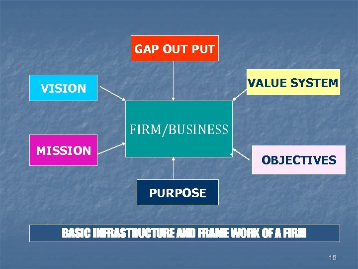 GAP OUT PUT VALUE SYSTEM VISION FIRM/BUSINESS MISSION OBJECTIVES PURPOSE BASIC INFRASTRUCTURE AND FRAME