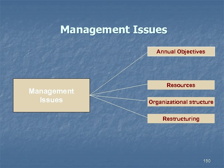 Management Issues Annual Objectives Management Issues Resources Organizational structure Restructuring 150 