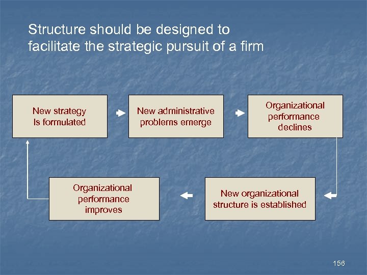 Structure should be designed to facilitate the strategic pursuit of a firm New strategy