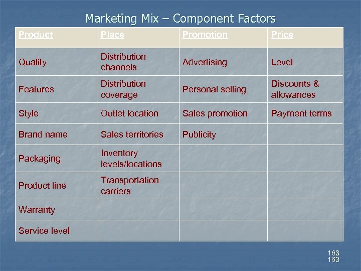 Marketing Mix – Component Factors Product Place Promotion Price Quality Distribution channels Advertising Level