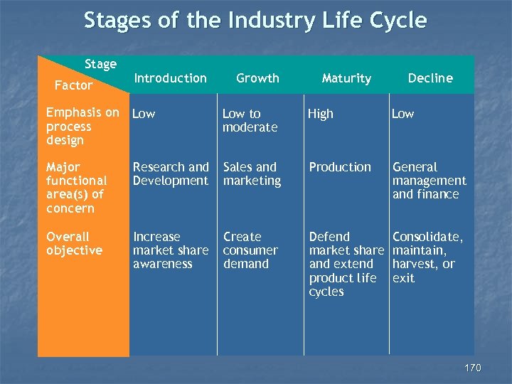 Stages of the Industry Life Cycle Stage Factor Introduction Growth Maturity Decline Emphasis on