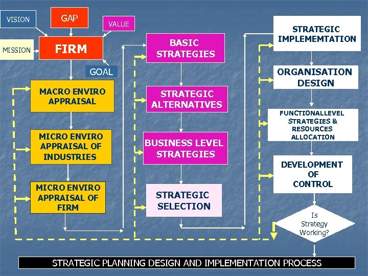 VISION MISSION GAP VALUE BASIC STRATEGIES FIRM GOAL MACRO ENVIRO APPRAISAL MICRO ENVIRO APPRAISAL