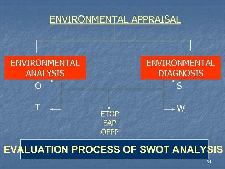 ENVIRONMENTAL APPRAISAL ENVIRONMENTAL ANALYSIS O T ENVIRONMENTAL DIAGNOSIS S ETOP SAP OFPP W EVALUATION