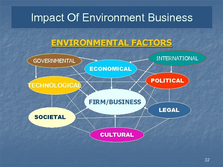 Impact Of Environment Business ENVIRONMENTAL FACTORS INTERNATIONAL GOVERNMENTAL ECONOMICAL POLITICAL TECHNOLOGICAL FIRM/BUSINESS LEGAL SOCIETAL