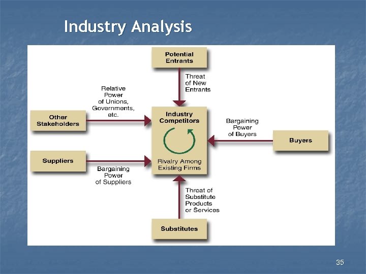 Industry Analysis 35 