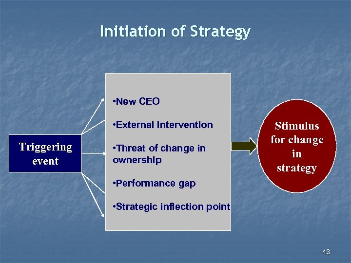 Initiation of Strategy • New CEO • External intervention Triggering event • Threat of