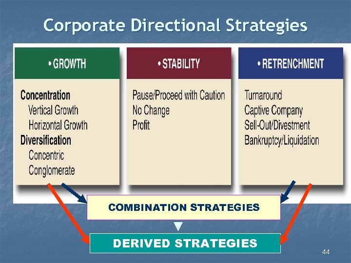 Corporate Directional Strategies COMBINATION STRATEGIES DERIVED STRATEGIES 44 