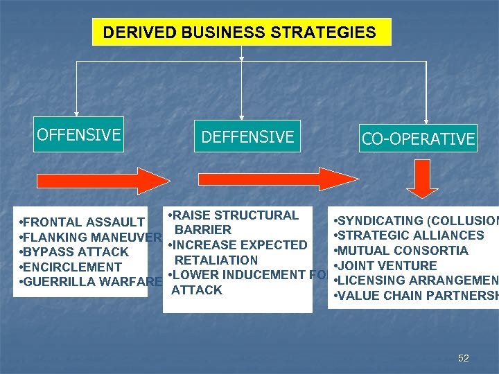 DERIVED BUSINESS STRATEGIES OFFENSIVE • FRONTAL ASSAULT • FLANKING MANEUVER • BYPASS ATTACK •