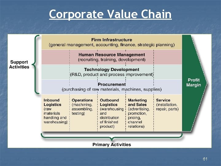 Corporate Value Chain 61 