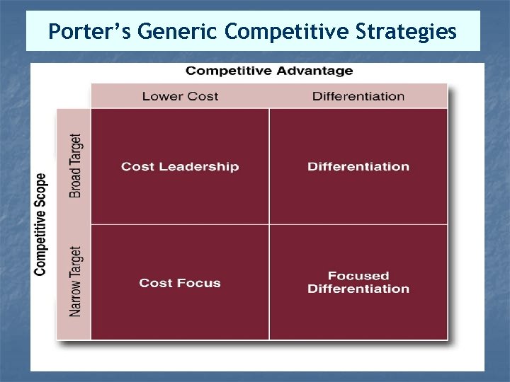 Porter’s Generic Competitive Strategies 62 