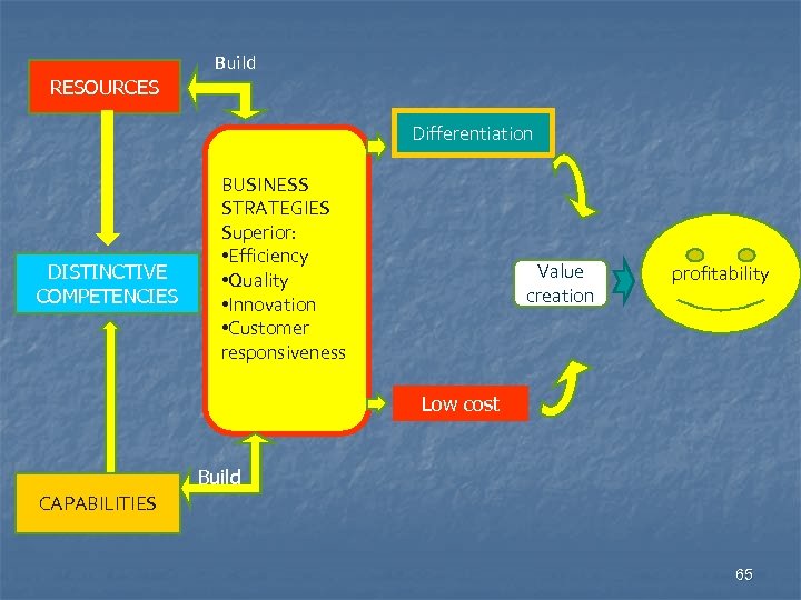 RESOURCES Build Differentiation DISTINCTIVE COMPETENCIES BUSINESS STRATEGIES Superior: • Efficiency • Quality • Innovation