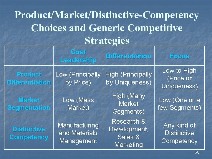 Product/Market/Distinctive-Competency Choices and Generic Competitive Strategies Cost Leadership Differentiation Product Low (Principally High (Principally