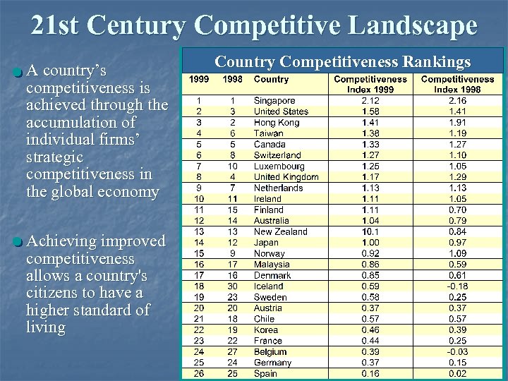 21 st Century Competitive Landscape A country’s competitiveness is achieved through the accumulation of