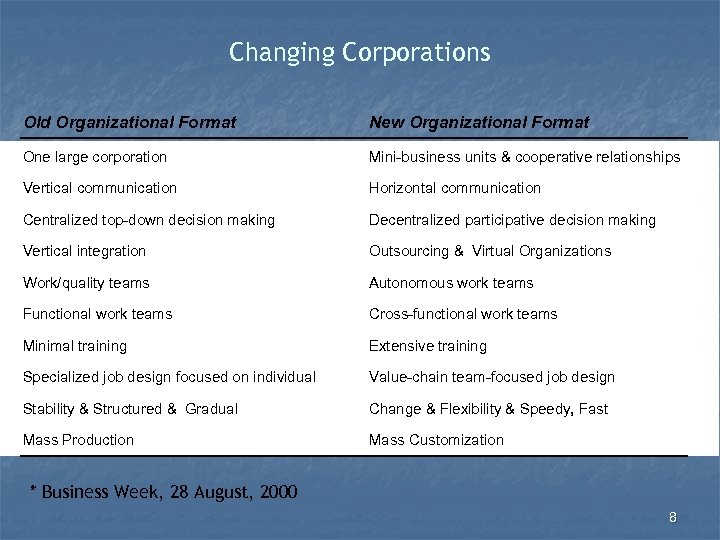 Changing Corporations Old Organizational Format New Organizational Format One large corporation Mini-business units &