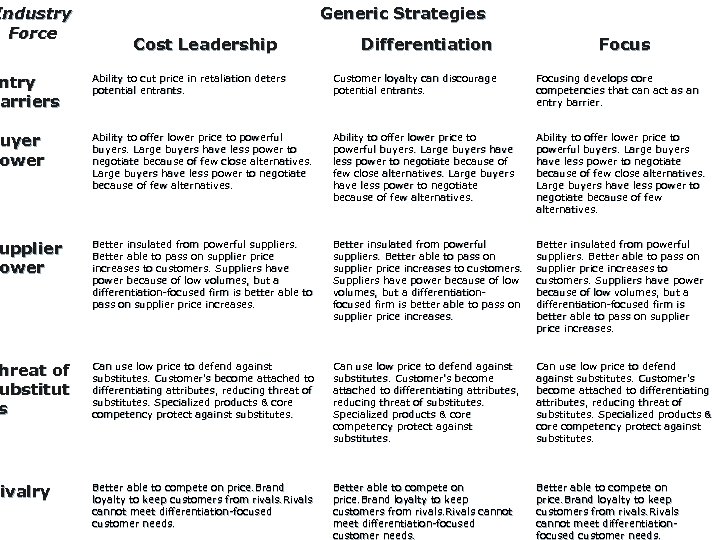 Industry Force Generic Strategies Cost Leadership Differentiation Focus ntry arriers Barriers Ability to cut