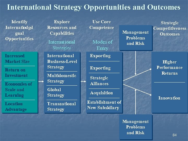 International Strategy Opportunities and Outcomes Identify Internatiodgd gnal Opportunities Explore Resources and Capabilities Use