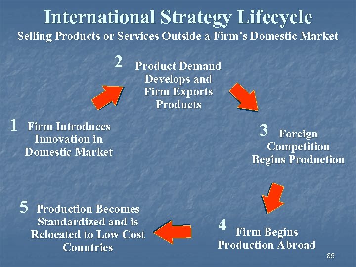 International Strategy Lifecycle Selling Products or Services Outside a Firm’s Domestic Market 2 1