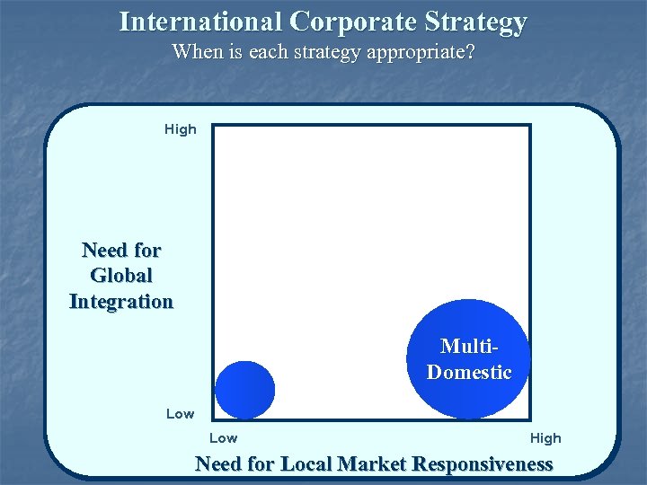 International Corporate Strategy When is each strategy appropriate? High Need for Global Integration Multi.