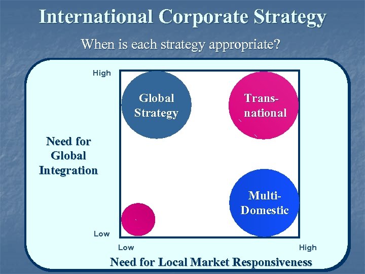 International Corporate Strategy When is each strategy appropriate? High Global Strategy Transnational Need for