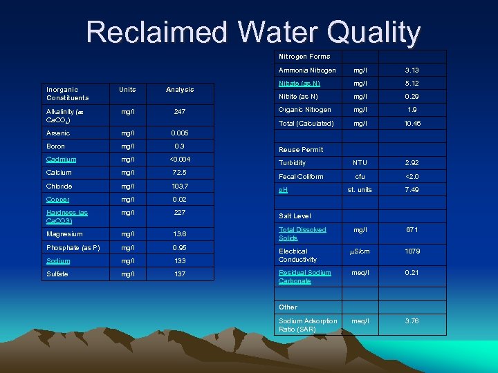 Reclaimed Water Quality Nitrogen Forms Analysis Alkalinity (as Ca. CO 3) mg/l 247 Arsenic