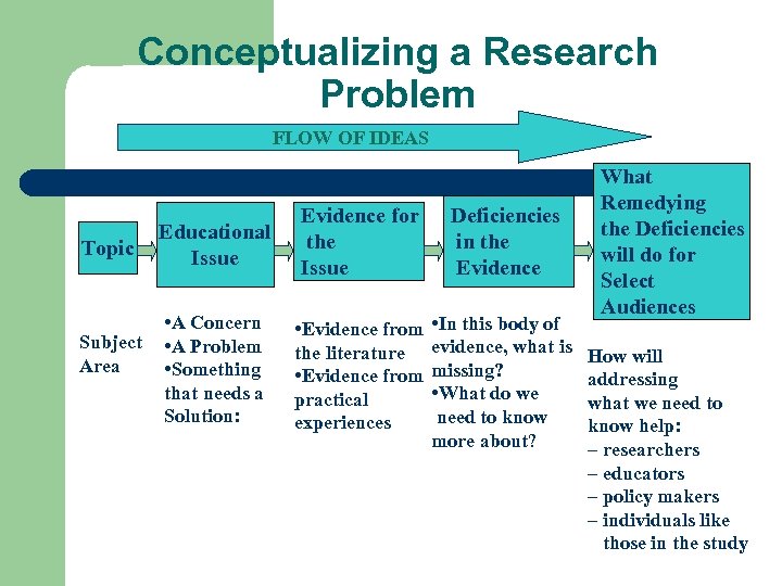 Conceptualizing a Research Problem FLOW OF IDEAS Topic Subject Area Educational Issue Evidence for