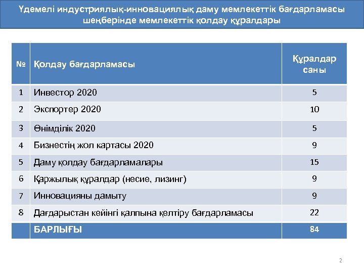 Үдемелі индустриялық-инновациялық даму мемлекеттік бағдарламасы шеңберінде мемлекеттік қолдау құралдары № Қолдау бағдарламасы Құралдар саны