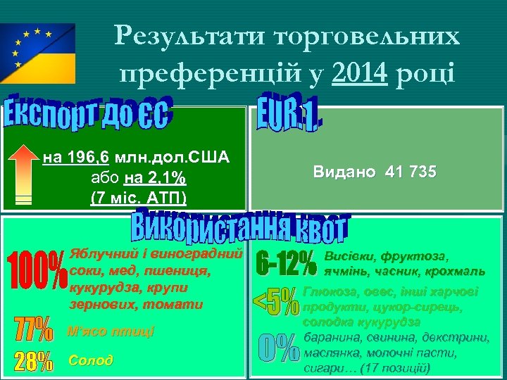 Результати торговельних преференцій у 2014 році на 196, 6 млн. дол. США або на