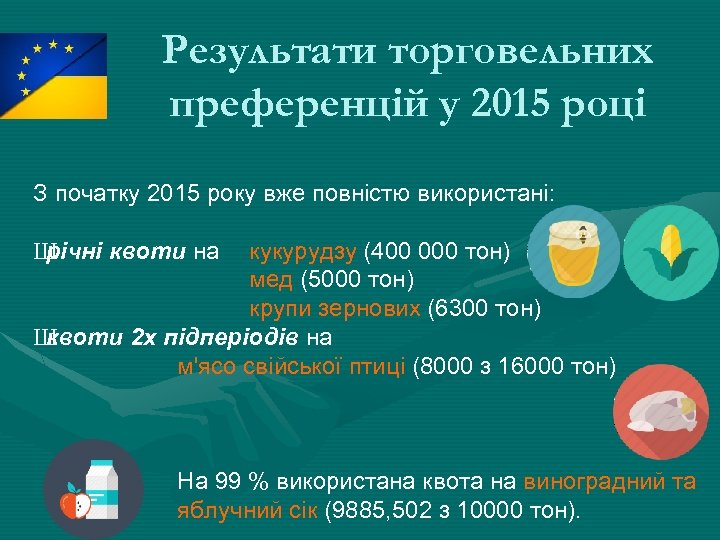 Результати торговельних преференцій у 2015 році З початку 2015 року вже повністю використані: Ш