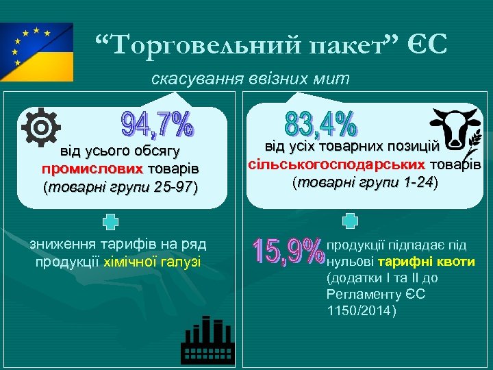 “Торговельний пакет” ЄС скасування ввізних мит від усього обсягу промислових товарів (товарні групи 25