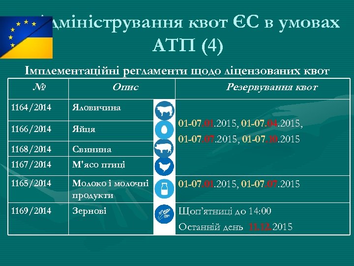 Адміністрування квот ЄС в умовах АТП (4) Імплементаційні регламенти щодо ліцензованих квот № Опис