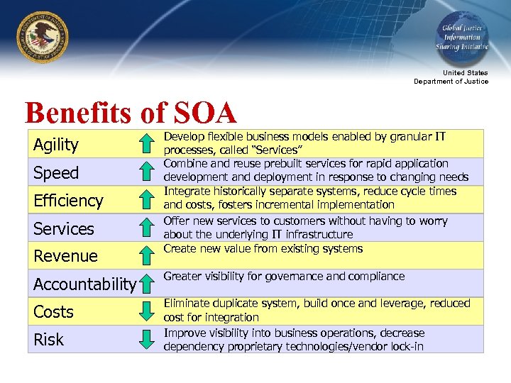 United States Department of Justice Benefits of SOA Agility Speed Efficiency Services Revenue Develop
