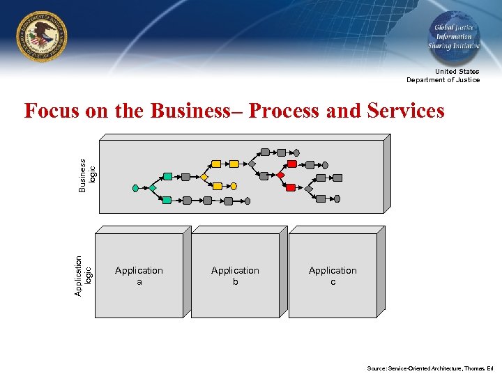 United States Department of Justice Application logic Business logic Focus on the Business– Process