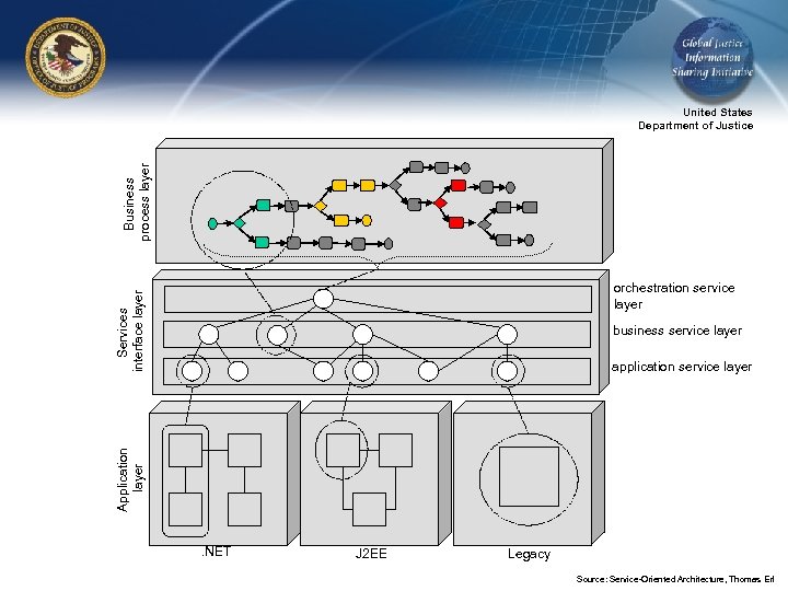 Business process layer United States Department of Justice Services interface layer orchestration service layer