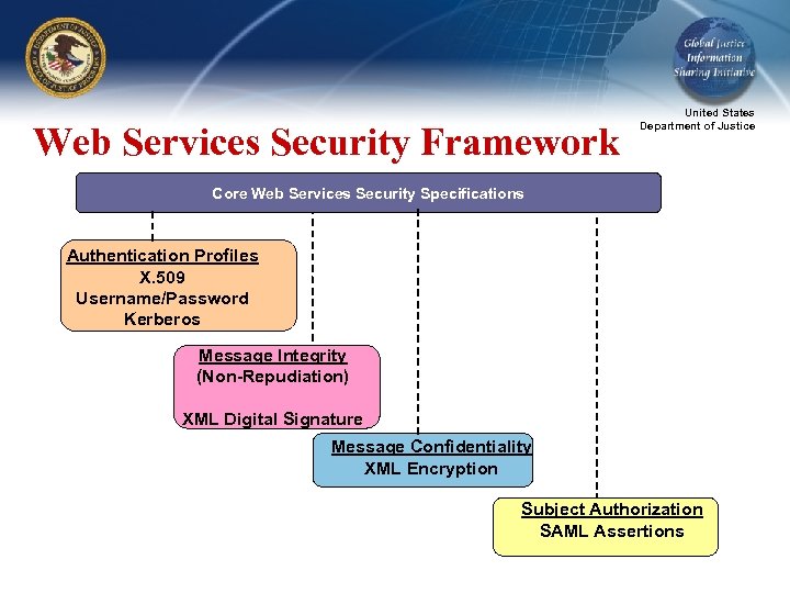 Web Services Security Framework United States Department of Justice Core Web Services Security Specifications