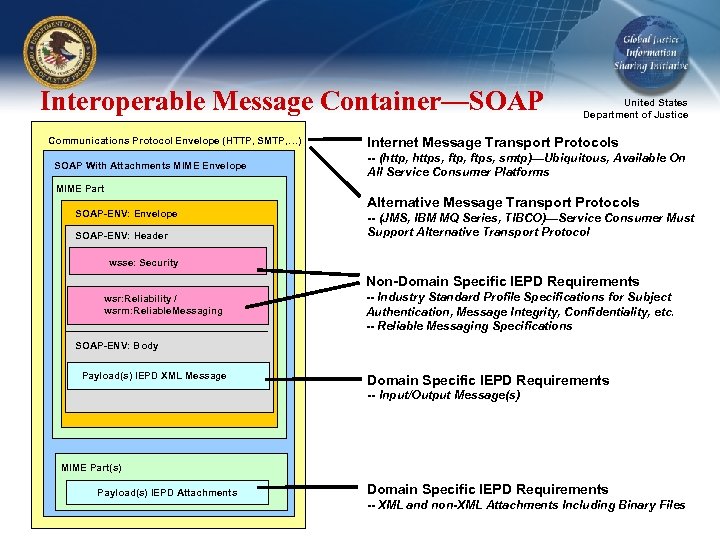 Interoperable Message Container—SOAP Communications Protocol Envelope (HTTP, SMTP, …) SOAP With Attachments MIME Envelope