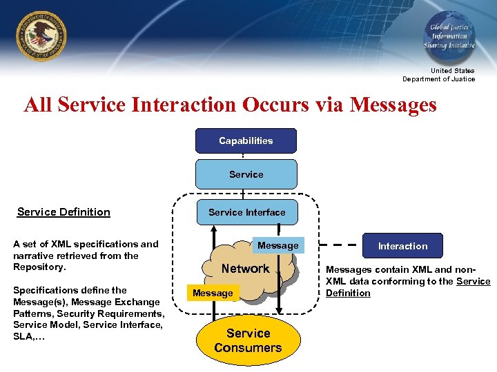 United States Department of Justice All Service Interaction Occurs via Messages Capabilities Service Definition