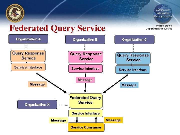 Federated Query Service United States Department of Justice Organization A Organization B Query Response